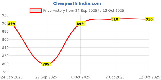 flipkart.com oneme Min 20 oneme Price History Graph from 24 Sep 2025 to 12 Oct 2025