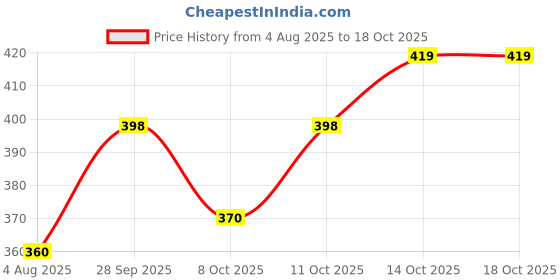 flipkart.com moin Min drafter Drafting Kit moin Price History Graph from 4 Aug 2025 to 18 Oct 2025