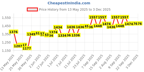 flipkart.com navrang Minakari Peacock Lemon Set steel Glass Jug Tray Set Golden ( Steel, Wood) Jug Glass Tray Set navrang Price History Graph from 13 May 2025 to 2 Dec 2025