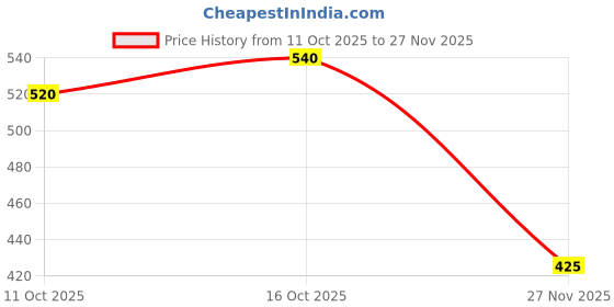 flipkart.com minakshi electronics SimonK 30A BLDC ESC Electronic Speed Controller by Mnakshi Electronics Motor Control Electronic Hobby Kit minakshi electronics Price History Graph from 11 Oct 2025 to 27 Nov 2025