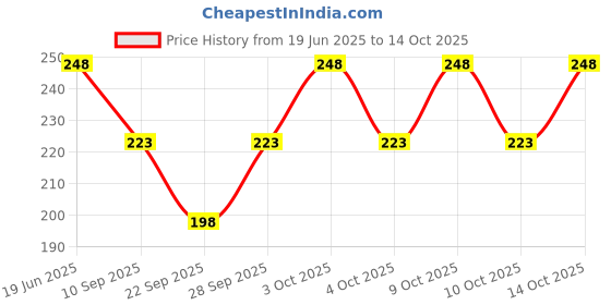 flipkart.com Minar cotton bucket hat Price History Graph from 19 Jun 2025 to 13 Oct 2025