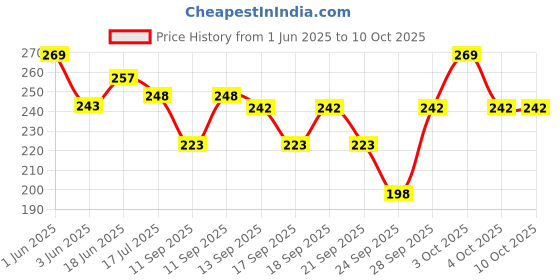 flipkart.com Minar flower Embroidered foldable cotton bucket hat Price History Graph from 1 Jun 2025 to 9 Oct 2025