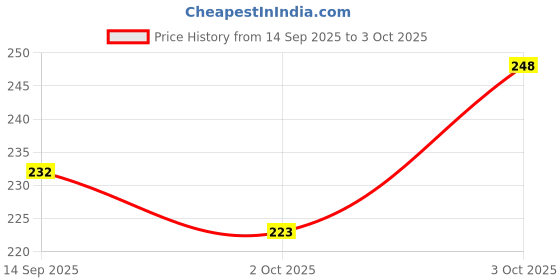 flipkart.com minar Self Design Sports/Regular Cap minar Price History Graph from 14 Sep 2025 to 3 Oct 2025