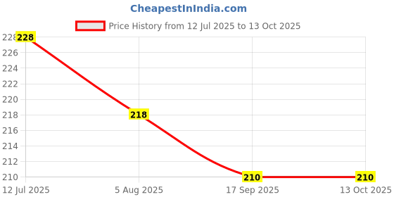 flipkart.com minar Sports/Regular Cap minar Price History Graph from 12 Jul 2025 to 13 Oct 2025