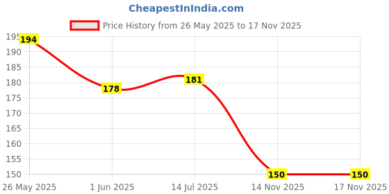 flipkart.com minara 3-in-1 Trio Mascara - Curling, Lengthening & Volumizing - All in One - Matte 100 g minara Price History Graph from 26 May 2025 to 17 Nov 2025