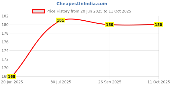 flipkart.com minara 35 Colour Eyeshadow Makeup Palette -Highly Pigmented, Matte & Shimmer 84 g minara Price History Graph from 20 Jun 2025 to 11 Oct 2025