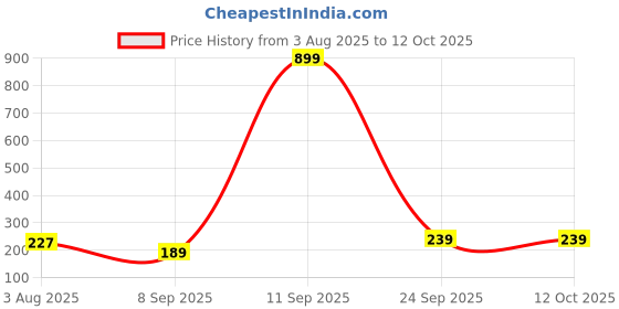 flipkart.com minara All in one Makeup Kit 18 color Eyeshadow (Nude) with 5 Makeup Brushes (Pink) minara Price History Graph from 3 Aug 2025 to 12 Oct 2025
