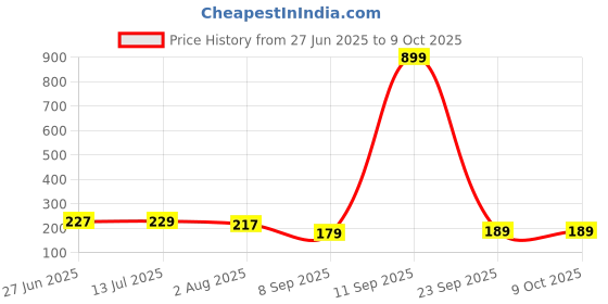 flipkart.com minara All in one Makeup Kit 18 color Eyeshadow (Rose) with 5 Makeup Brushes (Green) minara Price History Graph from 27 Jun 2025 to 8 Oct 2025