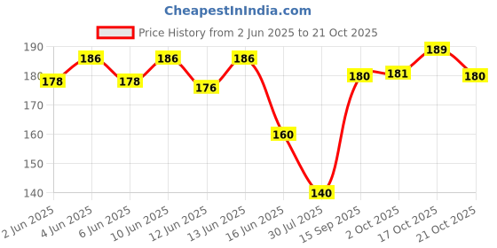 flipkart.com minara Cosmetic Bag for Makeup Organiser, Jewellery, Travel, Grooming Vanity Box Makeup and Jewellery Vanity Box minara Price History Graph from 2 Jun 2025 to 21 Oct 2025