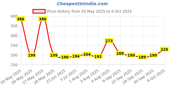 flipkart.com minara Makeup Brush Applicator Set of 15 with Premium Leather Pouch minara Price History Graph from 20 May 2025 to 9 Oct 2025