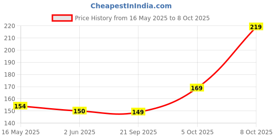 flipkart.com minara Makeup Brush Applicator Set of 5 with Mirror & Pouch minara Price History Graph from 16 May 2025 to 8 Oct 2025