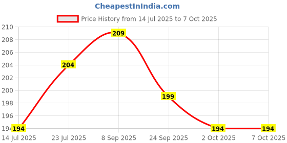flipkart.com minara Premium Professional Face and Eye Brushes Set of 6 minara Price History Graph from 14 Jul 2025 to 6 Oct 2025