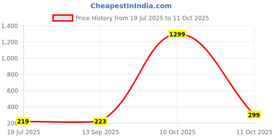 flipkart.com minara Professional Make Up Brushes Sets With Leather Storage Pouch minara Price History Graph from 19 Jul 2025 to 11 Oct 2025
