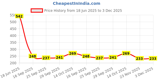 flipkart.com minatifishing 2 finger 50 mm fishing net Fishing Net minatifishing Price History Graph from 18 Jun 2025 to 3 Dec 2025
