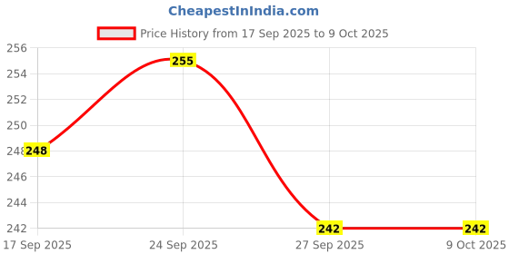 flipkart.com minatifishing 3 finger fishing gill net Fishing Net minatifishing Price History Graph from 17 Sep 2025 to 8 Oct 2025