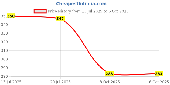 flipkart.com minaxi KI0122RED INTELIGENT BOOK Digital Portable Keyboard minaxi Price History Graph from 13 Jul 2025 to 6 Oct 2025