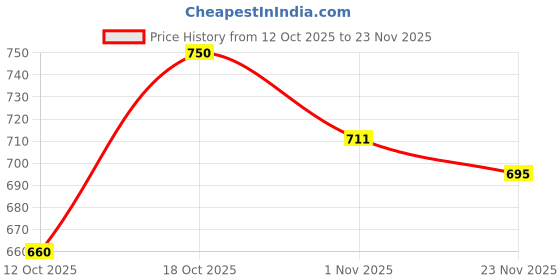 flipkart.com MINCAM MINI MAGNET CAMERA WITH STAND 1080P SMALL CAMERA WITH WIFI SUPPORTED Sports and Action Camera Price History Graph from 12 Oct 2025 to 23 Nov 2025