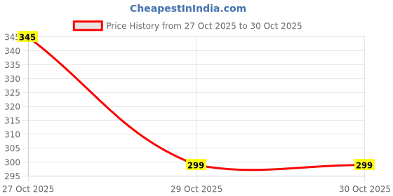 flipkart.com sbtrends Mincer007 Electric Vegetable & Fruit Chopper sbtrends Price History Graph from 27 Oct 2025 to 30 Oct 2025