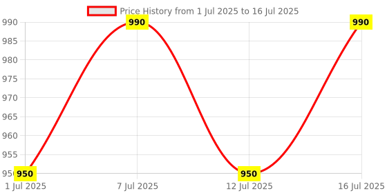 flipkart.com vet cure quick Mincu Mineral Mixture for Cow, Buffalo, Goat & Improve Milk Production Pet Health Supplements vet cure quick Price History Graph from 1 Jul 2025 to 12 Jul 2025