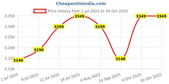 flipkart.com vet cure quick Mincu Mineral Mixture for Cow, Buffalo, Goat & Improve Milk Production Pet Health Supplements vet cure quick Price History Graph from 1 Jul 2025 to 30 Oct 2025