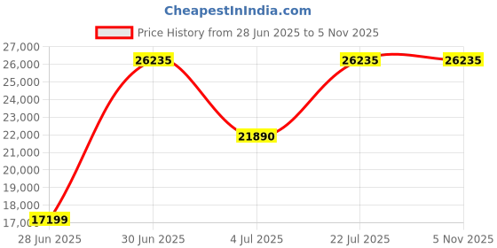flipkart.com muebles casa Mind Cedar Leatherette 3 SeaterSofa muebles casa Price History Graph from 28 Jun 2025 to 5 Nov 2025