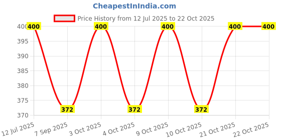flipkart.com dherik tradworld Mind Challenging Magnetic King Kingdom's Chess Set Educational Board Game. 12.9 cm Chess Board dherik tradworld Price History Graph from 12 Jul 2025 to 21 Oct 2025