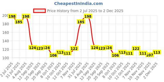 flipkart.com mind curves laddu candle Candle mind curves Price History Graph from 2 Jul 2025 to 2 Dec 2025