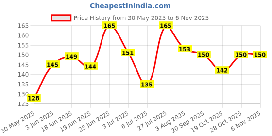 flipkart.com vilfly Mind Matters Beard Growth Roller Derma Roller 1.00mm Hair Growth Stimulator vilfly Price History Graph from 30 May 2025 to 28 Oct 2025