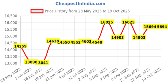 flipkart.com shreejifine Mind Tree Petal-Blue Flourmill shreejifine Price History Graph from 23 May 2025 to 18 Oct 2025