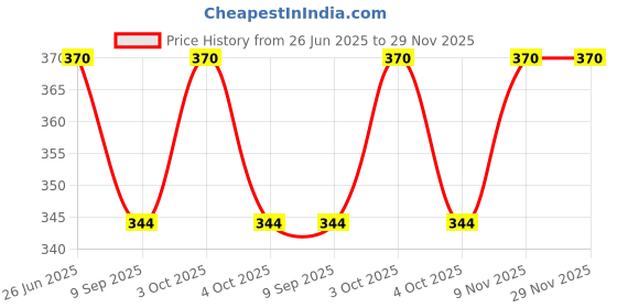 flipkart.com hungry brain Mind Wealth SMALL ALPHABETS Flash cards for teaching kids- A playful learning for 1yr-4yr Kids hungry brain Price History Graph from 26 Jun 2025 to 29 Nov 2025