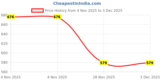flipkart.com arniyavala Mind Your Own Business (Coin - Big), Multi Color Educational Board Games arniyavala Price History Graph from 4 Nov 2025 to 3 Dec 2025