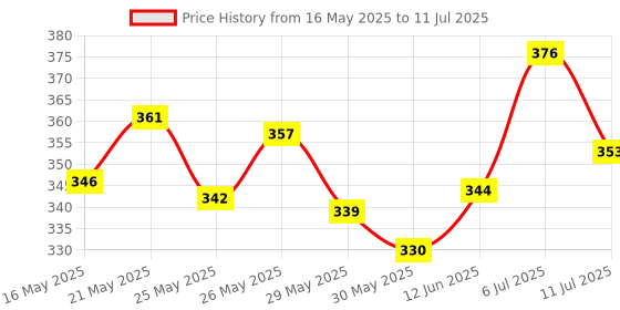 flipkart.com toysbox Mind Your Own Business Gold Edition (4124) Money & Assets Board Game toysbox Price History Graph from 16 May 2025 to 11 Jul 2025
