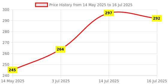 flipkart.com Mindfied Bluetooth Extendable Selfie Stick with Wireless Remote and 2 Level Fill 3 Axis 3 Axis Gimbal for Mobile Price History Graph from 14 May 2025 to 16 Jul 2025