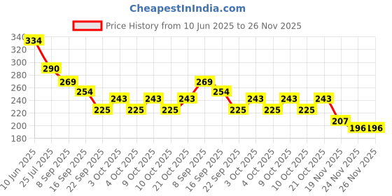 flipkart.com mindfit School Set mindfit Price History Graph from 10 Jun 2025 to 24 Nov 2025