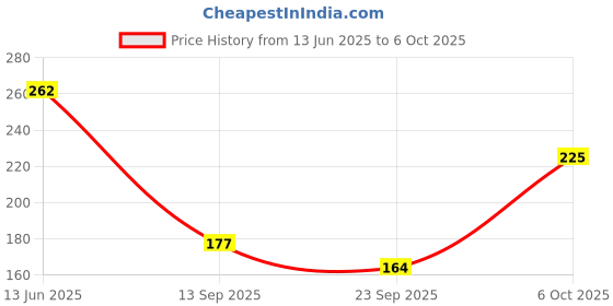 flipkart.com jay majisa Mindi Goldan Lacelicious Multicolor 9M Pack Lace Reel jay majisa Price History Graph from 13 Jun 2025 to 6 Oct 2025