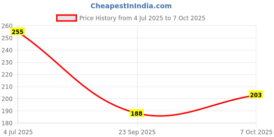 flipkart.com mindking Empty Cutlery Holder Case mindking Price History Graph from 4 Jul 2025 to 7 Oct 2025