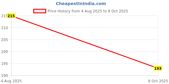 flipkart.com mindking Empty Cutlery Holder Case mindking Price History Graph from 4 Aug 2025 to 8 Oct 2025