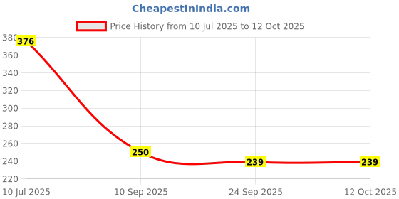 flipkart.com mindking Folk Spoon For Fruits, Desert Fork , Salad Fork ( 12 set ) Stainless Steel Fruit Fork Set mindking Price History Graph from 10 Jul 2025 to 12 Oct 2025