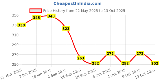 flipkart.com mindking Folk Spoon For Fruits, Desert Fork , Salad Fork Stainless Steel Fruit Fork Set mindking Price History Graph from 22 May 2025 to 13 Oct 2025