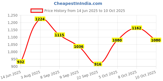 flipkart.com mindking Net Basket Fruit Bowl with round lid- 9 inch diameter Stainless Steel Fruit & Vegetable Basket mindking Price History Graph from 14 Jun 2025 to 10 Oct 2025