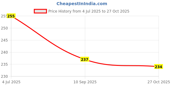 flipkart.com mindking Stainless Steel Cutlery Set mindking Price History Graph from 4 Jul 2025 to 27 Oct 2025