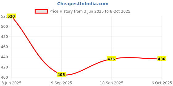 flipkart.com Mindmaker Lightning OTG Adapter Price History Graph from 3 Jun 2025 to 5 Oct 2025