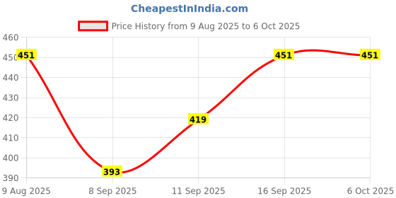 flipkart.com Mindmaker Lightning OTG Adapter Price History Graph from 9 Aug 2025 to 6 Oct 2025