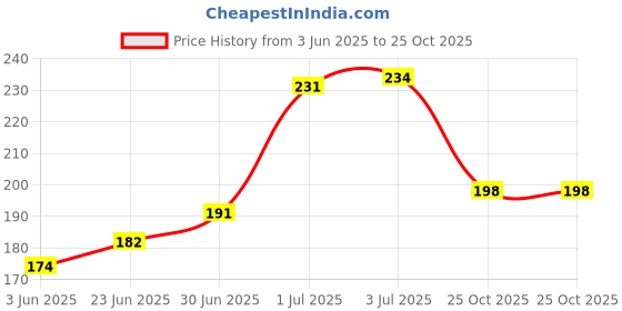 flipkart.com Mindmaker Red, White Audio Cable USB Type C to 3.5mm Earphone Jack Connector Adapte Phone Converter Price History Graph from 3 Jun 2025 to 25 Oct 2025