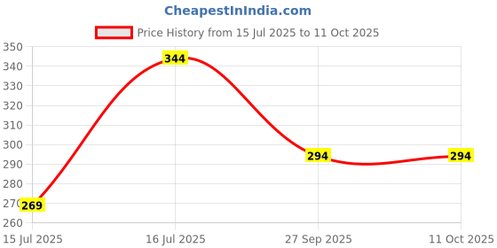 flipkart.com mindra CAPSULE SIZE BOTTLE UMBRELLA Umbrella mindra Price History Graph from 15 Jul 2025 to 10 Oct 2025