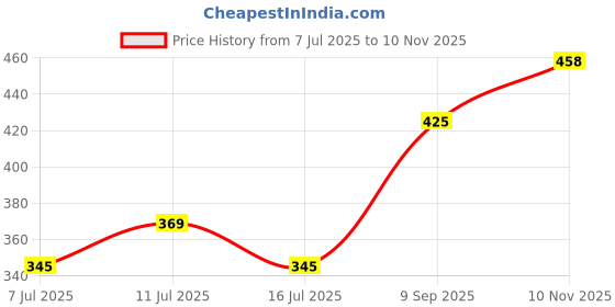 flipkart.com mindra UMB_BOT Umbrella mindra Price History Graph from 7 Jul 2025 to 10 Nov 2025