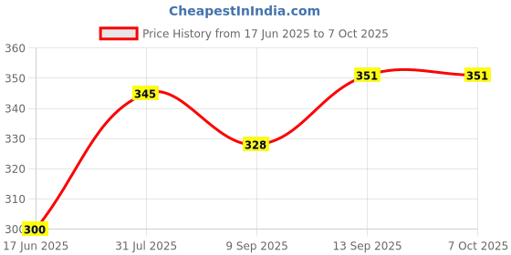 flipkart.com MINDRISERS Led Bulb with Bluetooth Speaker with Super bass Music Light Bulb + RGB Light Ball Bulb Colorful Lamp with Remote Control for Home,Bedroom Smart Bulb Price History Graph from 17 Jun 2025 to 7 Oct 2025