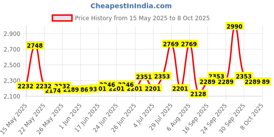 flipkart.com MINECRAFT BEDROCK EDITION (BEDROCK) Price History Graph from 15 May 2025 to 8 Oct 2025