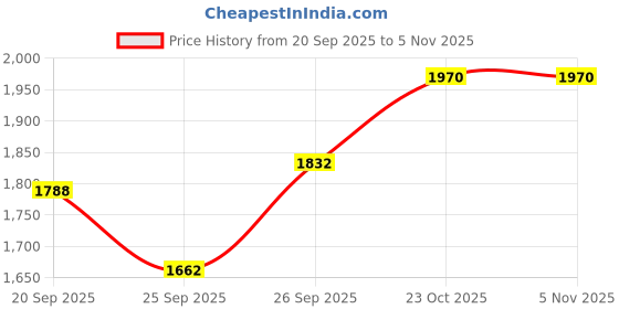 flipkart.com cravingkart Minecraft Ice House DIY Building Blocks Kit Construction Set for Kids (278 PCS) cravingkart Price History Graph from 20 Sep 2025 to 3 Nov 2025