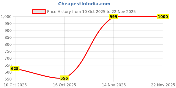 flipkart.com Minecraft java and bedrock standard Price History Graph from 10 Oct 2025 to 22 Nov 2025